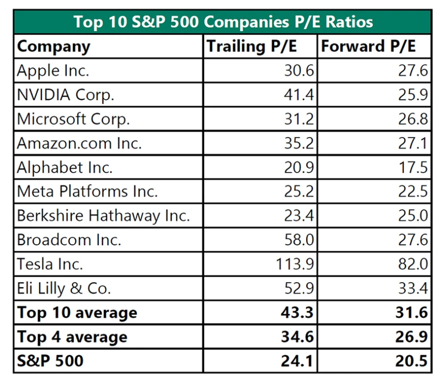 Top10 US-Aktien: Durschnittliches KGV vs. erwartetes KGV 