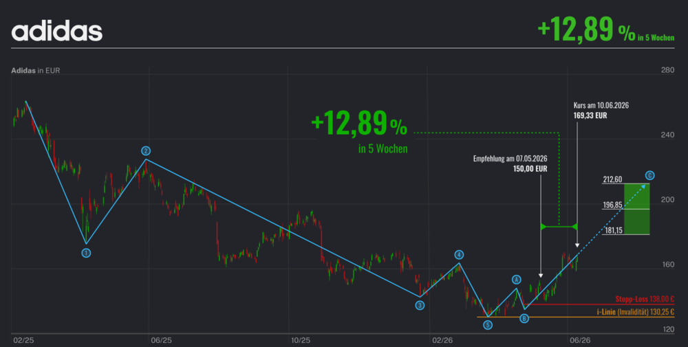 Adidas Chart 
