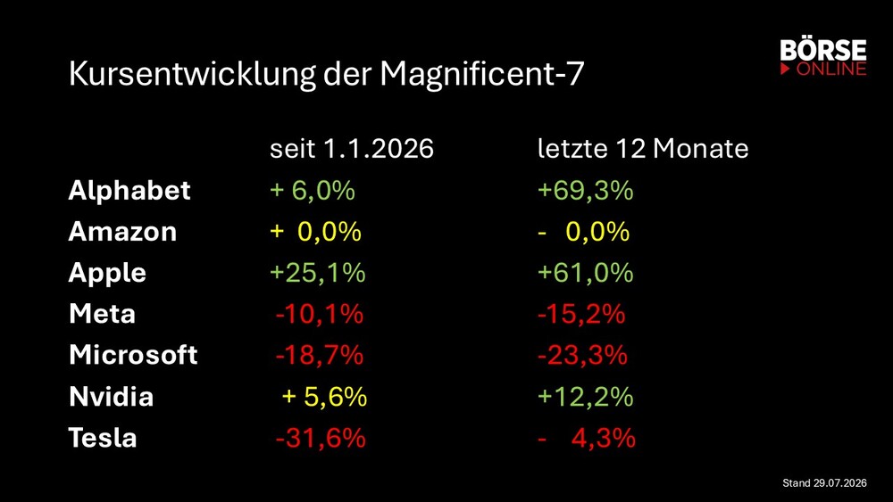 Kursentwicklung der Mag-7