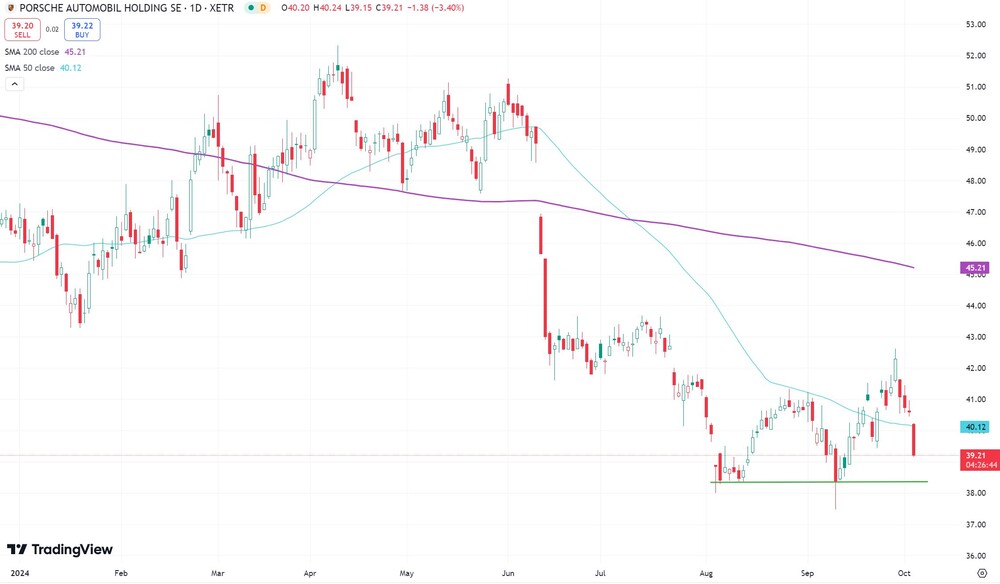 Porsche SE Holding seit Anfang 2024 (in Euro, Xetra) 