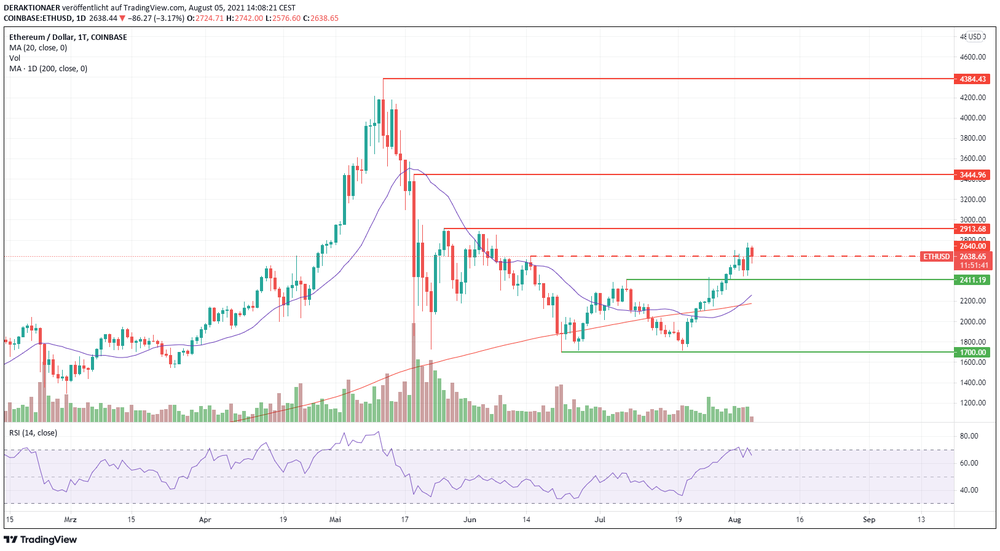 Ethereum Tageschart in USD