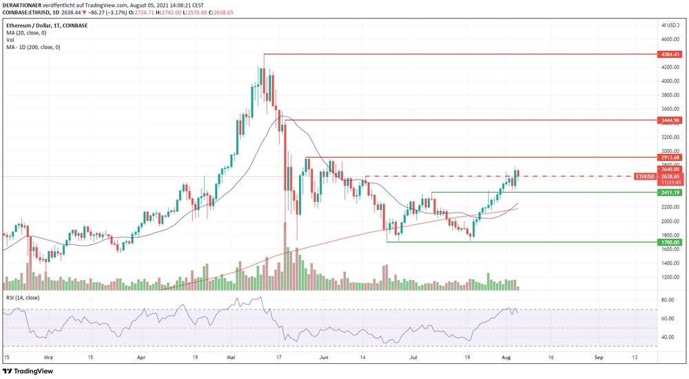 Ethereum Tageschart in USD
