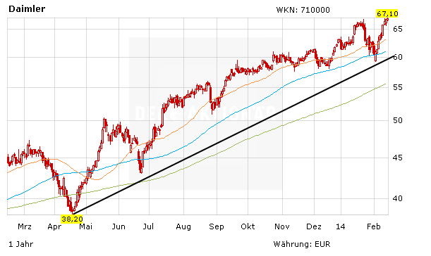 Daimler Aktie Fahrt Weiter Auf Der Uberholspur Der Aktionar
