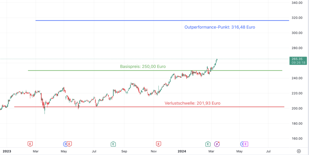 Allianz Aktie Zinsen Tagesgeld Festgeld