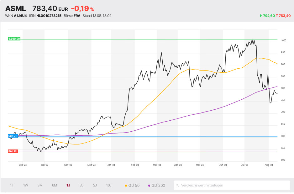 ASML