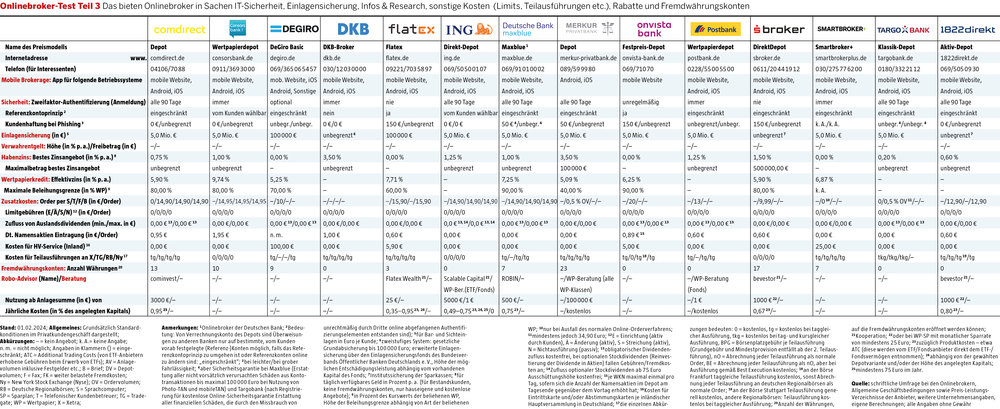 Onlinebroker-Test Teil 3