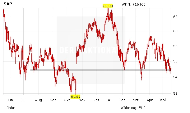 Kursverlauf der SAP-Aktie in Euro