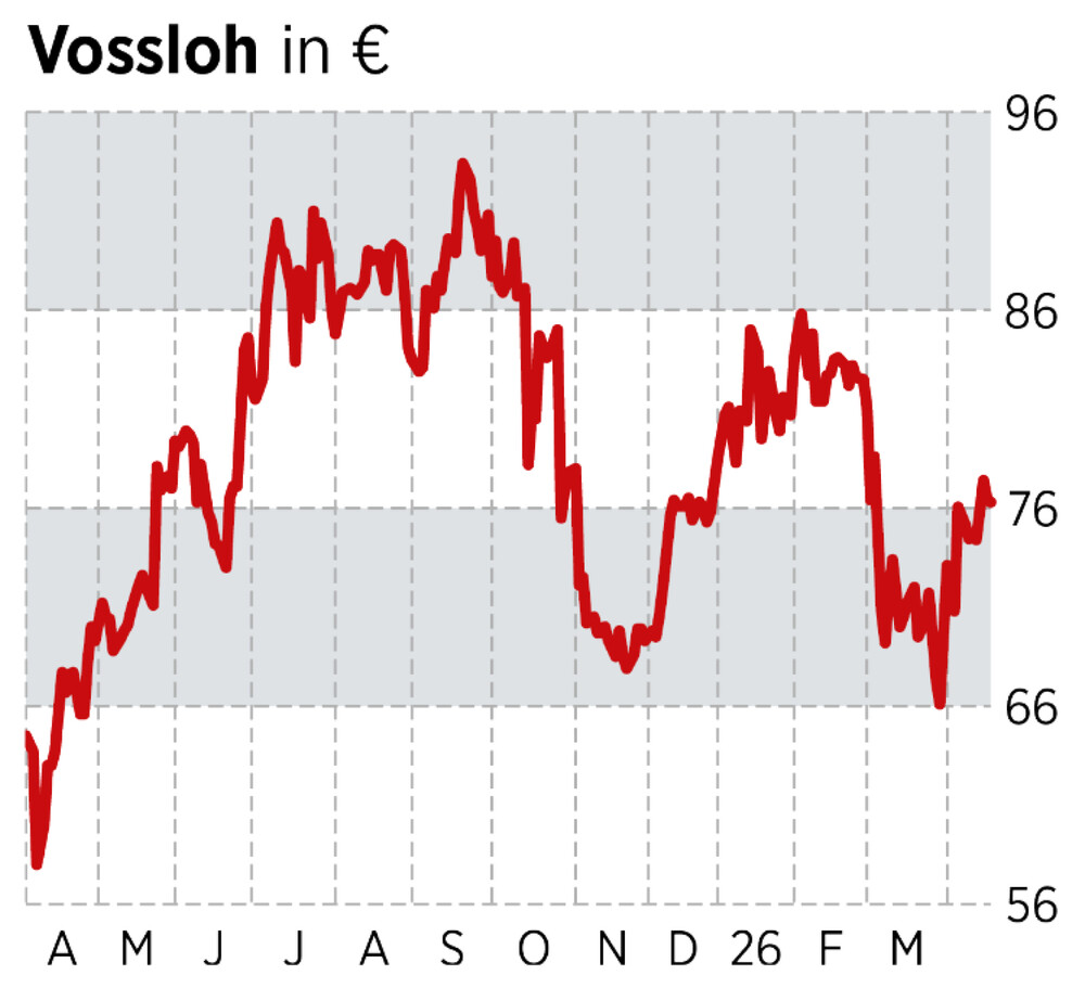 Chart Vossloh