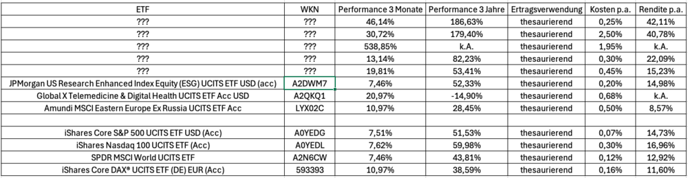 MSCI World, ETF