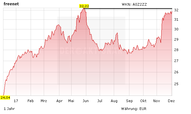 Freenet Aktie Vor Kaufsignal Tv Geschaft Sorgt Fur Fantasie Real Depot Zertifikat 30 Der Aktionar