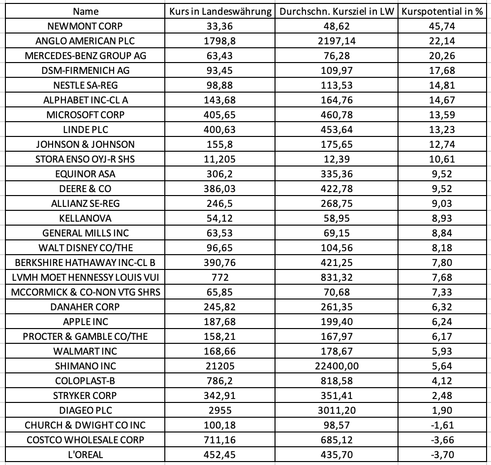 Microsoft, LVMH, Allianz, Alphabet, Linde und Co.