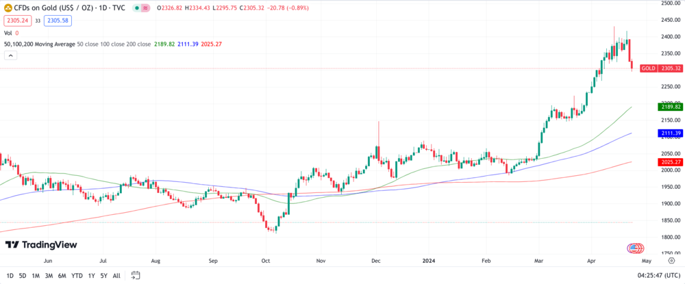 Gold Chart 1 Jahr