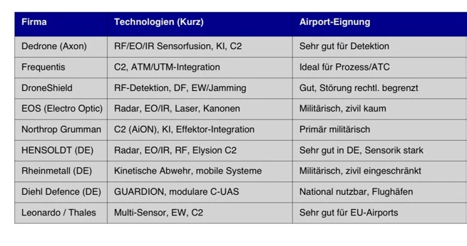 Drohnen-Aktien im Tech-Check