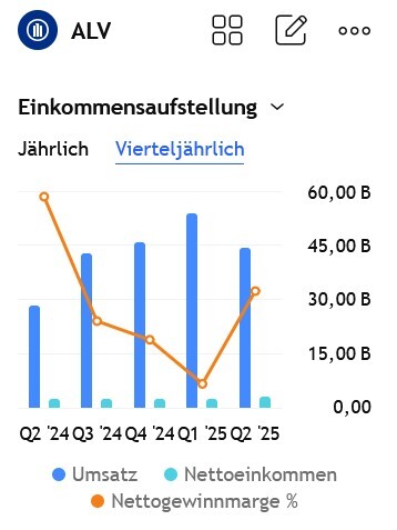 Ertragslage Allianz SE