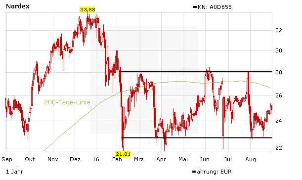 Kursentwicklung der Nordex-Aktie in Euro