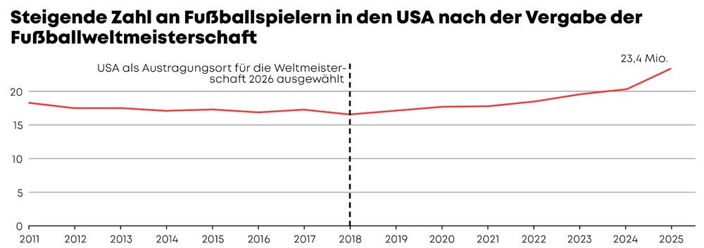 Grafik: Steigende Zahl an Fußballspielern in den USA