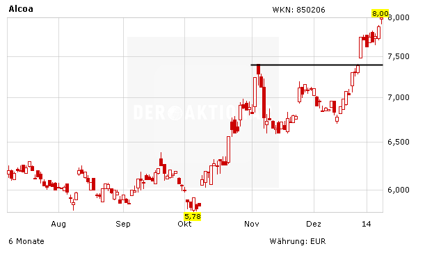 Alcoa Aktie Die Berichtssaison Startet Der Aktionar