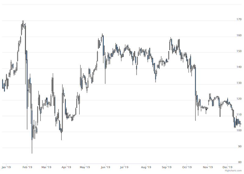 Platz 1: Wirecard -20,9%; Die schweren Vorwürfe der Financial Times belasteb die Aktie noch immer.