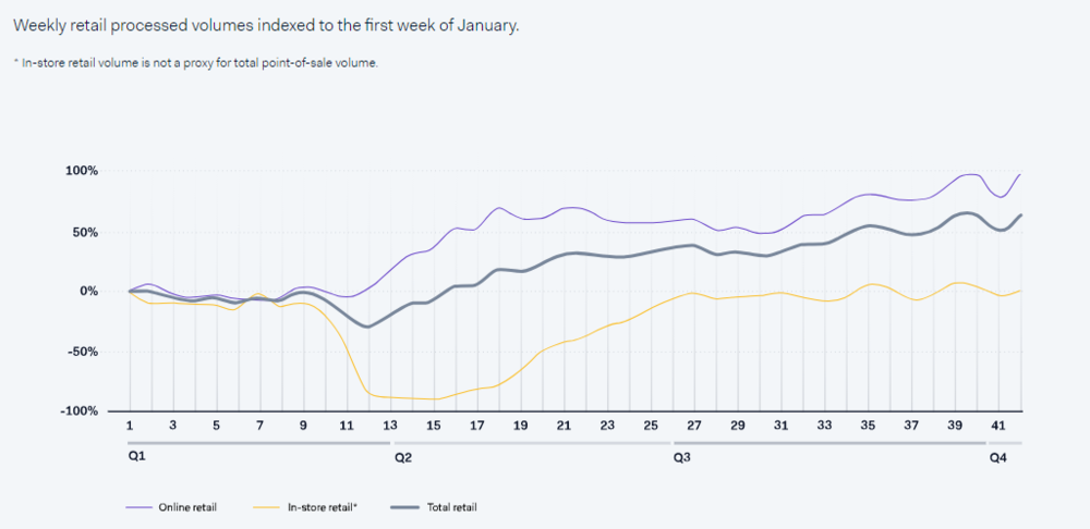 Adyen-Chart Quartal 3