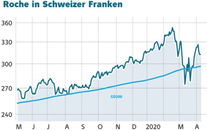 Dividendenperle Roche Goldman Sachs Sagt Kaufen Der Aktionar