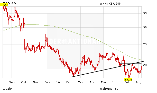 Aktienkurs K+S AG in Euro