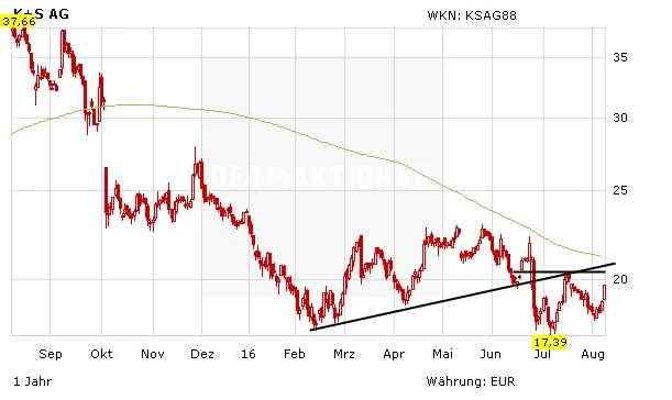 Aktienkurs K+S AG in Euro