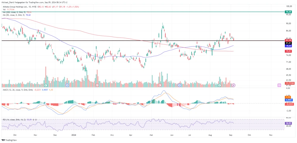 Alibaba Tageschart in Dollar