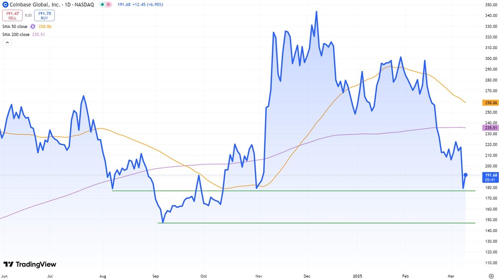 Coinbase-Aktie seit Juni 2024 (Nasdaq, in US-Dollar)