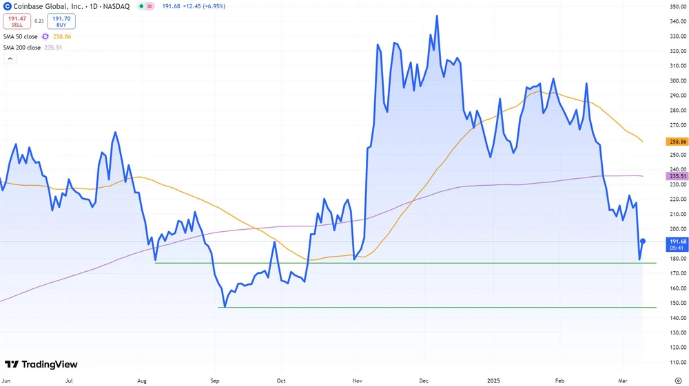 Coinbase-Aktie seit Juni 2024  (Nasdaq, in US-Dollar)