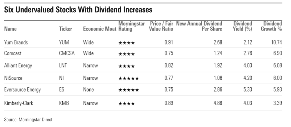 unterbewertete Dividenden-Aktien nach Morningstar