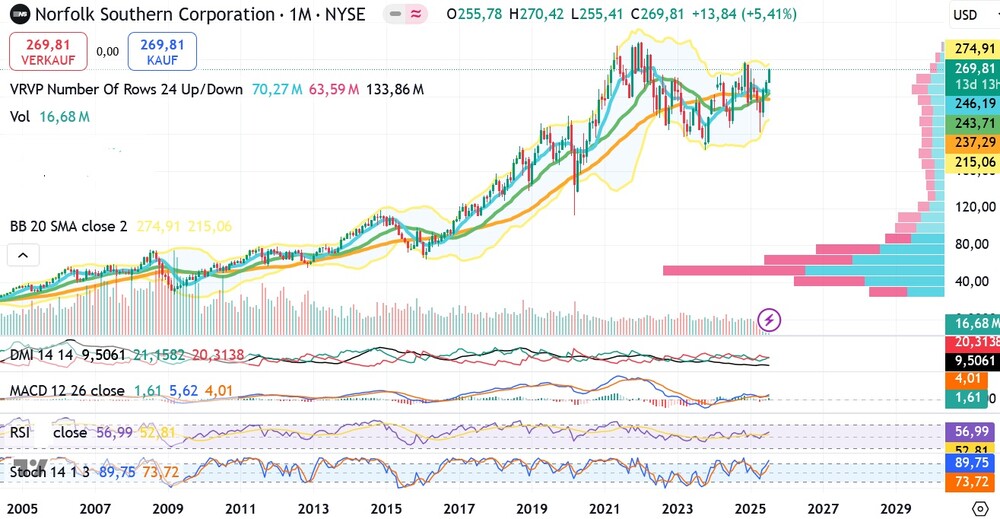 Block Inc. Chart