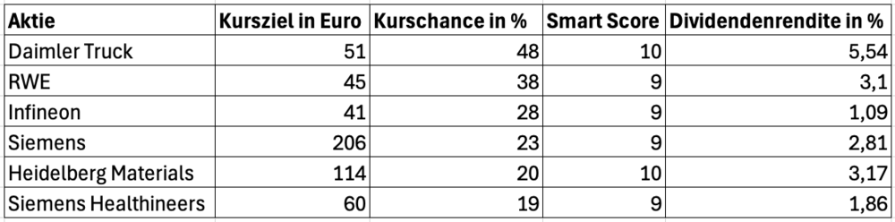 Die 6 besten DAX-Aktien