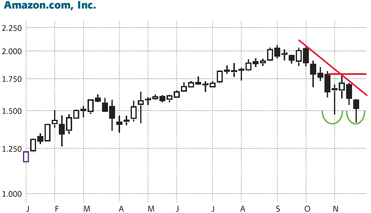 Charttechnik Amazon: Jetzt wird’s spannend!