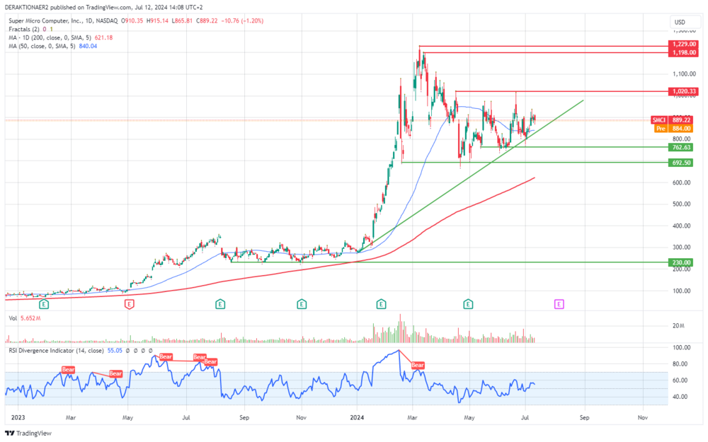 Super Micro in USD