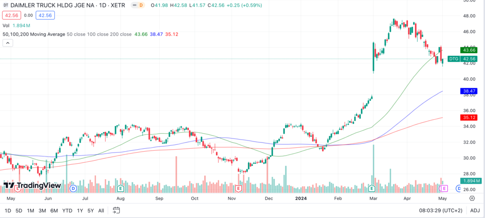 Daimler Truck Chart 1 Jahr