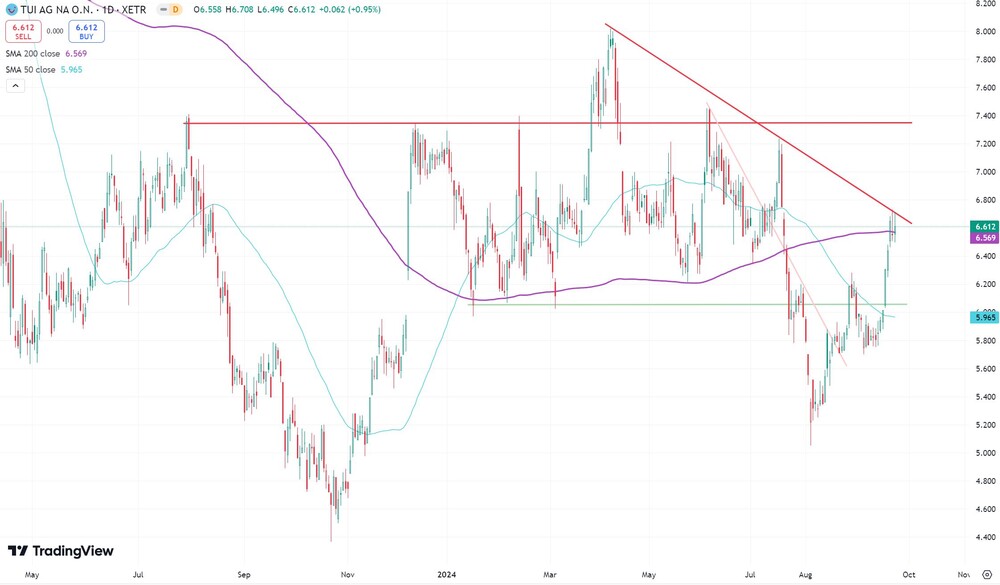 TUI-Aktie seit Mai 2023  (Xetra, in Euro)