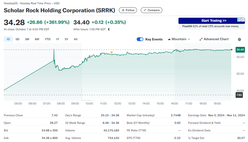 Scholar Rock in US-Dollar (Quelle: Yahoo Finance)