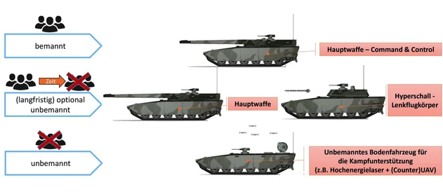 Geplantes Kampfpanzer-Projekt MGCS