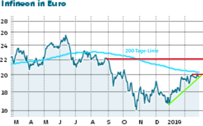 Infineon Jetzt Noch Die 0 e Linie Dann Der Aktionar