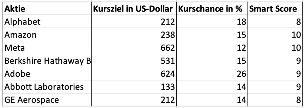 Top US-Aktien