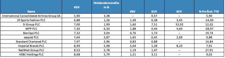 Dividenden, KGV, Großbritannien