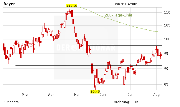 Bayer Aktie Spekulationen Um Neues Angebot Fur Monsanto Der Aktionar