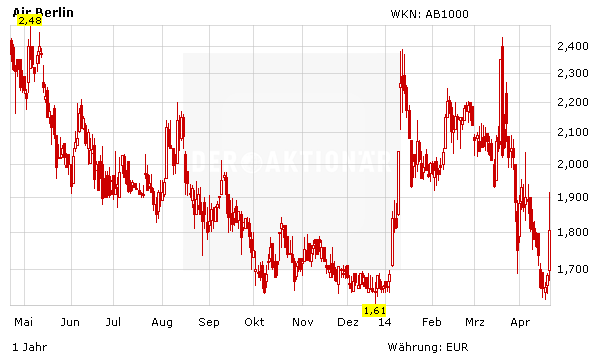 Air Berlin Aktie Hebt Ab Die Hintergrunde Der Aktionar