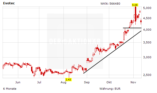 Aktienkurs Evotec in Euro