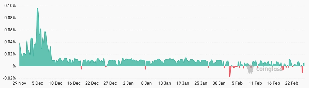 Funding Rate XRP