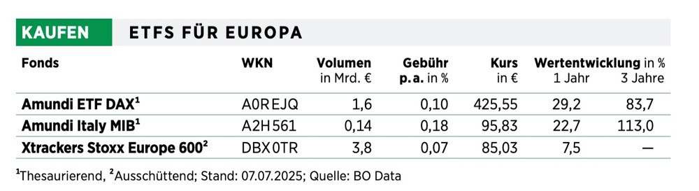 Europa ETFs