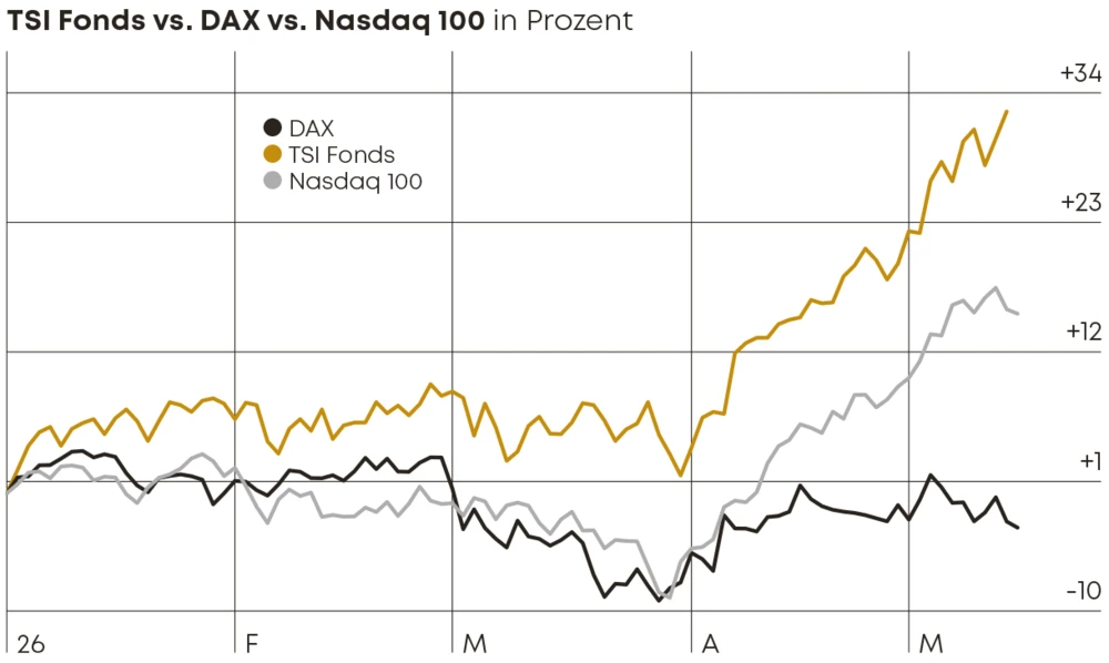Chartvergleich