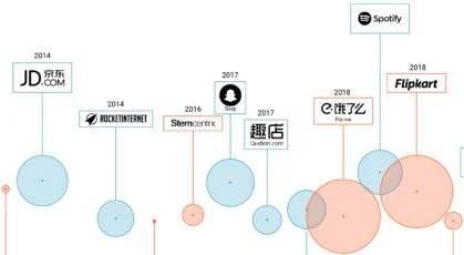 Von Alibaba bis Spotify: An diesen 25 Deals haben sich Profi-Investoren eine goldene Nase verdient