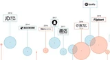 Alibaba: Von Alibaba bis Spotify: An diesen 25 Deals haben sich Profi‑Investoren eine goldene Nase verdient