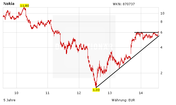 Nokia Aktie Nach Rallye Und Ausbruch Das Sagen Die Analysten Der Aktionar